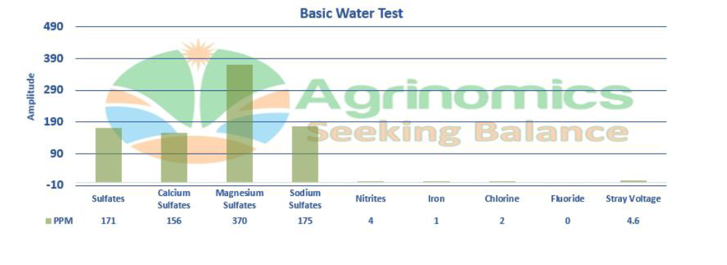 AGRINOMICS Basic Water Test 